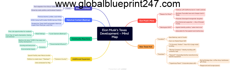 Elon Musk’s Texas Development