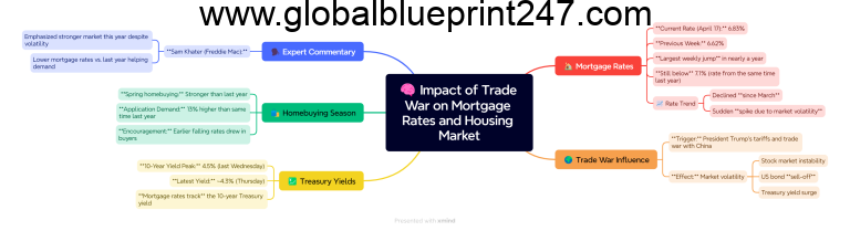 Impact of Trade War on Mortgage Rates and Housing Market