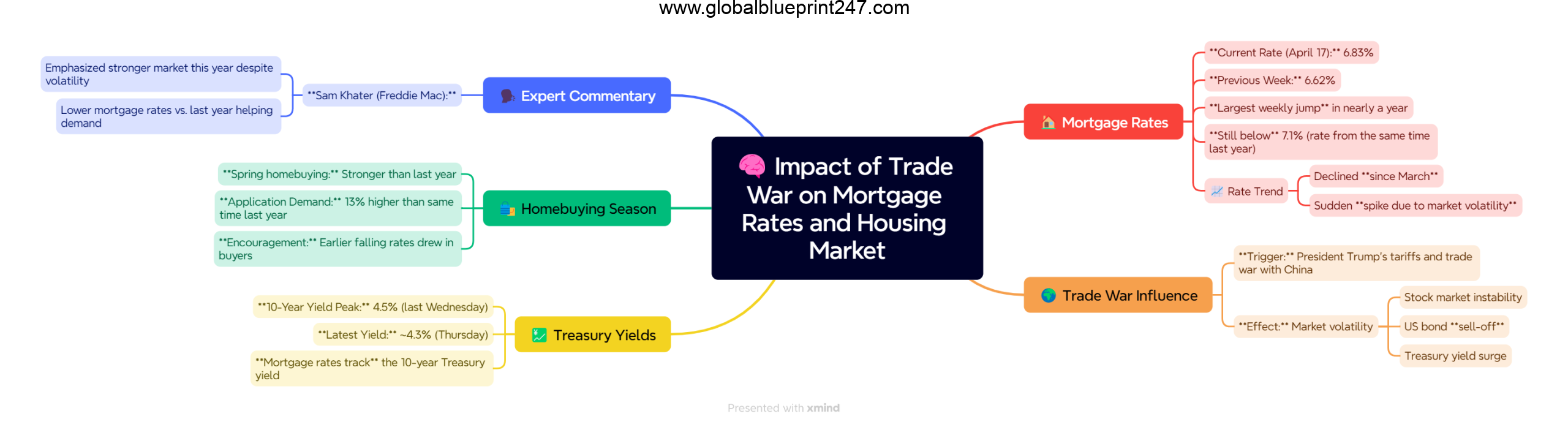 Read more about the article Impact of Trade War on Mortgage Rates and Housing Market