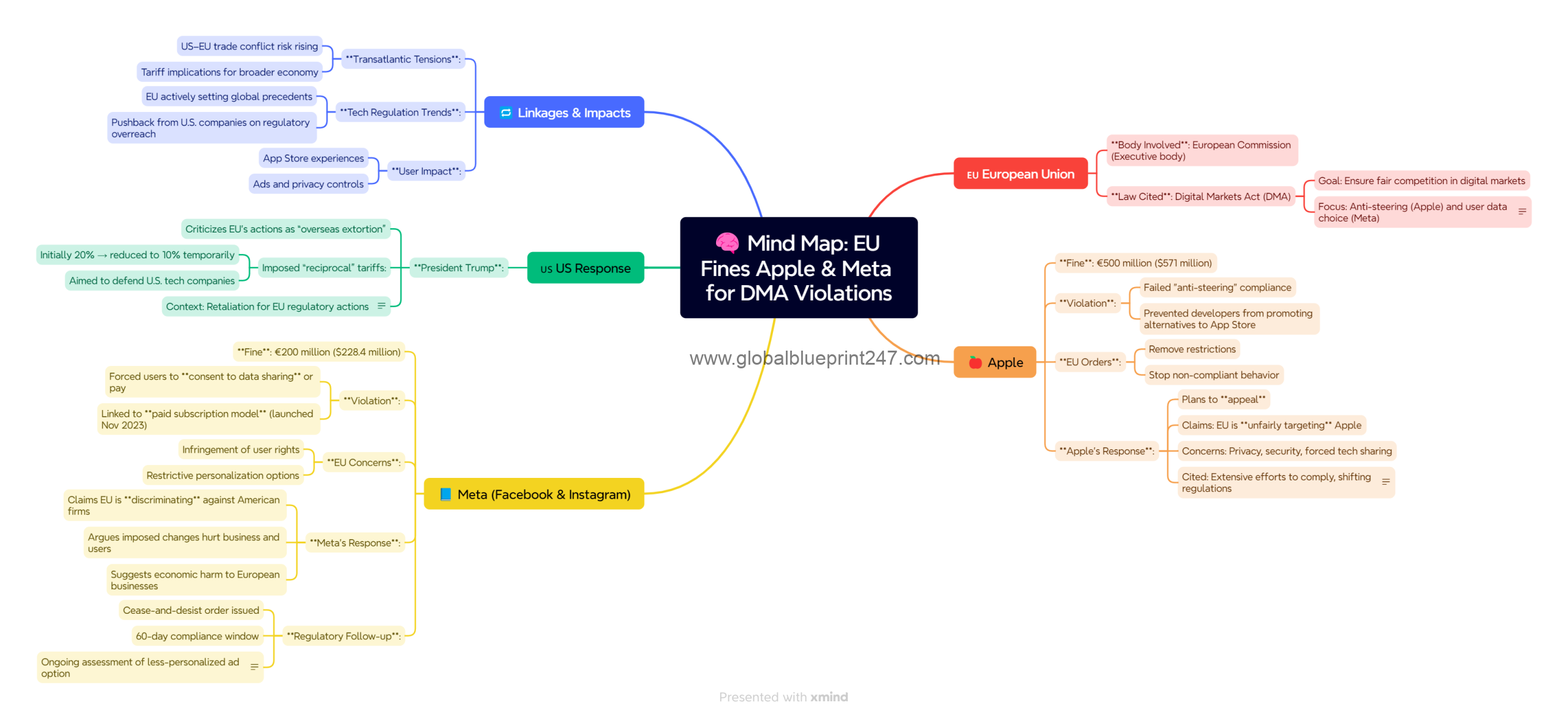 Read more about the article EU Fines Apple & Meta for DMA Violations